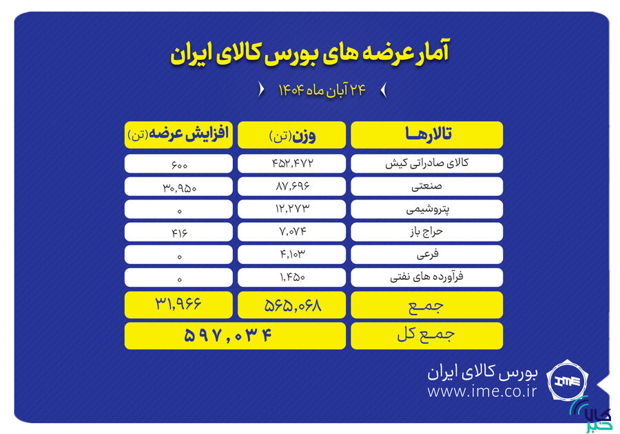 ۵۹۷ هزار تن محصول روی تابلو می رود